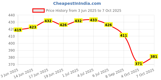 flipkart.com vallavi fashion Embroidered Bollywood Net Saree vallavi fashion Price History Graph from 3 Jun 2025 to 7 Oct 2025