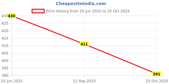 flipkart.com vallavi fashion Embroidered Bollywood Net Saree vallavi fashion Price History Graph from 25 Jun 2025 to 25 Oct 2025