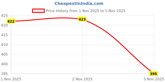 flipkart.com vallavi fashion Embroidered Bollywood Net Saree vallavi fashion Price History Graph from 1 Nov 2025 to 2 Nov 2025