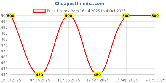 flipkart.com valles365 by s.c. Men Flared Pink Viscose Rayon Trousers valles365 by s.c. Price History Graph from 16 Jul 2025 to 4 Oct 2025