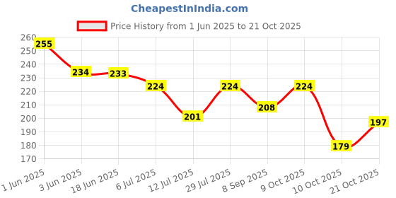 flipkart.com fragrance & fashion Valley Eau de Parfum - 30 ml fragrance & fashion Price History Graph from 1 Jun 2025 to 21 Oct 2025