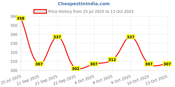 flipkart.com valley Men Printed Black Track Pants valley Price History Graph from 25 Jul 2025 to 13 Oct 2025