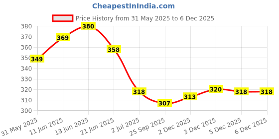 flipkart.com valley Men Printed Light Blue Track Pants valley Price History Graph from 31 May 2025 to 2 Dec 2025