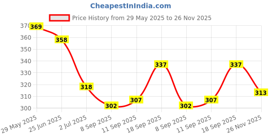 flipkart.com valley Men Solid Black Track Pants valley Price History Graph from 29 May 2025 to 26 Nov 2025