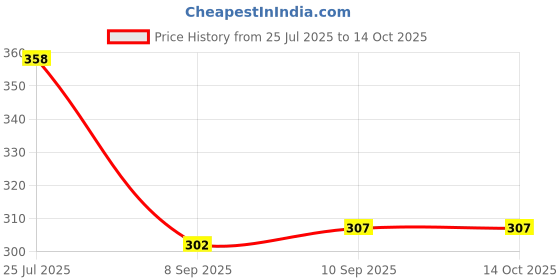 flipkart.com valley Men Solid Grey Track Pants valley Price History Graph from 25 Jul 2025 to 14 Oct 2025