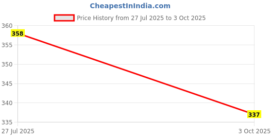 flipkart.com valley Men Solid Grey Track Pants valley Price History Graph from 27 Jul 2025 to 3 Oct 2025