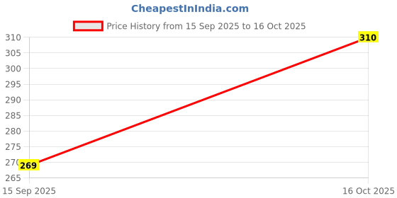 flipkart.com valley Men Striped Black, Beige Track Pants valley Price History Graph from 15 Sep 2025 to 16 Oct 2025