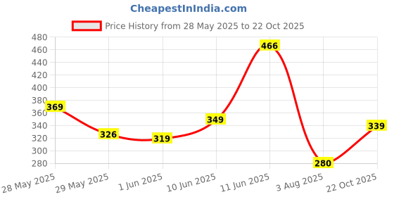 flipkart.com valley Men Striped Dark Blue Track Pants valley Price History Graph from 28 May 2025 to 22 Oct 2025