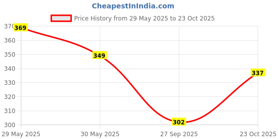 flipkart.com valley Men Striped Olive Track Pants valley Price History Graph from 29 May 2025 to 23 Oct 2025