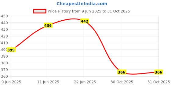 flipkart.com valley Solid Women Pink Tights valley Price History Graph from 9 Jun 2025 to 30 Oct 2025