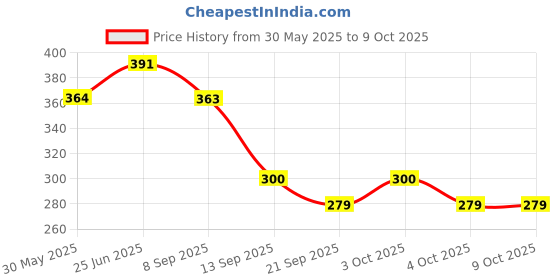 flipkart.com vallianz A4 Clip Pad with Storage and Document Storage vallianz Price History Graph from 30 May 2025 to 8 Oct 2025
