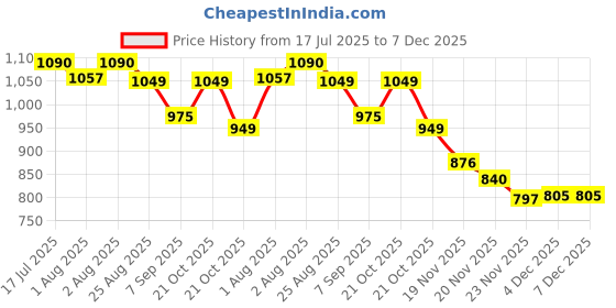 flipkart.com vallianz Automatic Breast Pump for Feeding Pump for Breast feeding Milk Pumping Machine - Electric vallianz Price History Graph from 17 Jul 2025 to 7 Dec 2025
