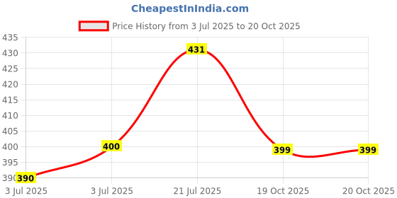 flipkart.com vallianz Dashboard Sun Shade For Universal For Car vallianz Price History Graph from 3 Jul 2025 to 20 Oct 2025