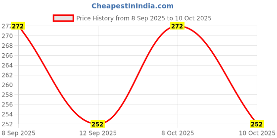 flipkart.com vallianz One-Touch Open black Travel Umbrella Umbrella vallianz Price History Graph from 8 Sep 2025 to 10 Oct 2025