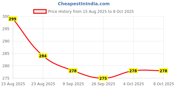 flipkart.com vally All-in-One Flash Card Learning Toy ABCs, Numbers, and Animal Sounds vally Price History Graph from 15 Aug 2025 to 8 Oct 2025