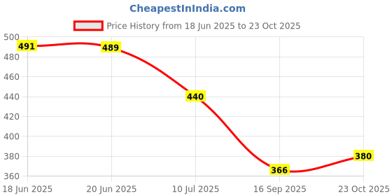 flipkart.com vally Interactive Crawling Spray Dog Toy Fun Music, Lights & Water Spraying Function vally Price History Graph from 18 Jun 2025 to 23 Oct 2025
