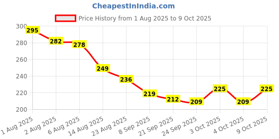 flipkart.com vally Kids Carrot Toy Phone – Music, Lights & Buttons – Fun Learning Toy vally Price History Graph from 1 Aug 2025 to 9 Oct 2025