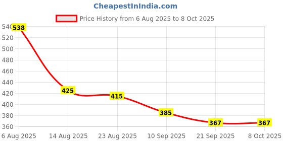 flipkart.com vally Kids Learning Laptop – Educational Computer Toy with Games, Music & ABC Learning vally Price History Graph from 6 Aug 2025 to 8 Oct 2025