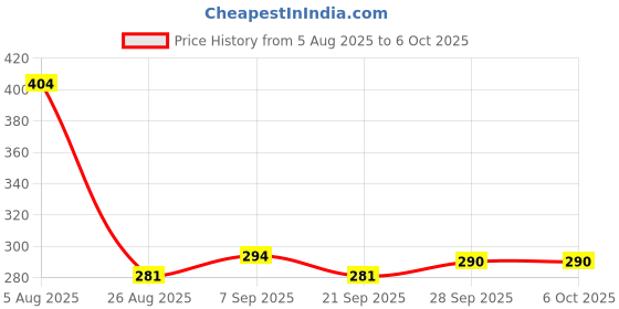 flipkart.com Valmox LAN ADAPTER Wired USB Lan Adapter compatible with Windows Price History Graph from 5 Aug 2025 to 6 Oct 2025