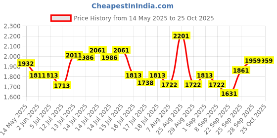 flipkart.com kichanrani valonu 2 Butter Maker Churn kichanrani Price History Graph from 14 May 2025 to 24 Oct 2025