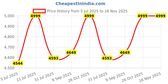 flipkart.com delite kom Valor Engineered Wood Computer Desk delite kom Price History Graph from 5 Jul 2025 to 16 Nov 2025
