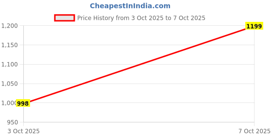 flipkart.com abros VALOR Running Shoes For Men abros Price History Graph from 3 Oct 2025 to 7 Oct 2025
