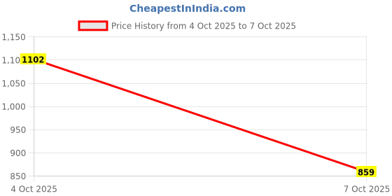 flipkart.com abros VALOR Running Shoes For Men abros Price History Graph from 4 Oct 2025 to 7 Oct 2025