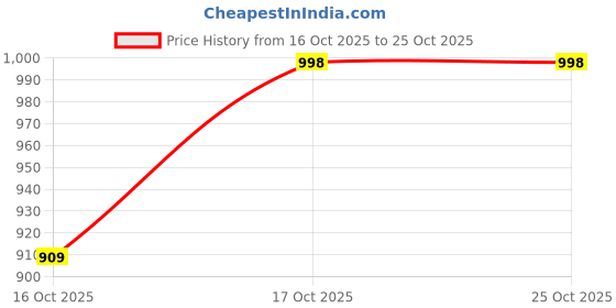 flipkart.com abros VALOR Running Shoes For Men abros Price History Graph from 16 Oct 2025 to 24 Oct 2025