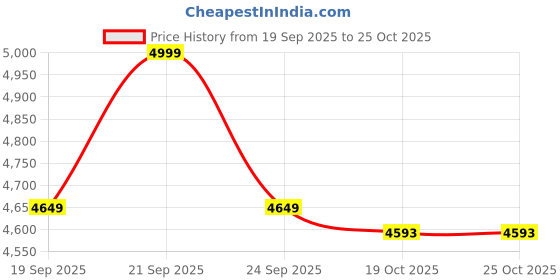 flipkart.com delite kom Valor Study Table Engineered Wood Study Table delite kom Price History Graph from 19 Sep 2025 to 24 Oct 2025