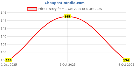 flipkart.com valora 14 LEDs 4 m Multicolor Steady Ball Rice Lights valora Price History Graph from 1 Oct 2025 to 4 Oct 2025