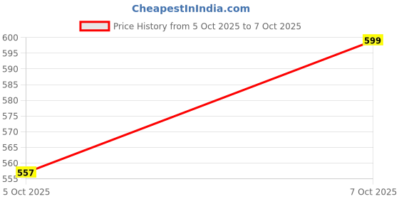 flipkart.com valora 180 LEDs 3 m Multicolor Flickering, Steady Water Drop Rice Lights valora Price History Graph from 5 Oct 2025 to 7 Oct 2025