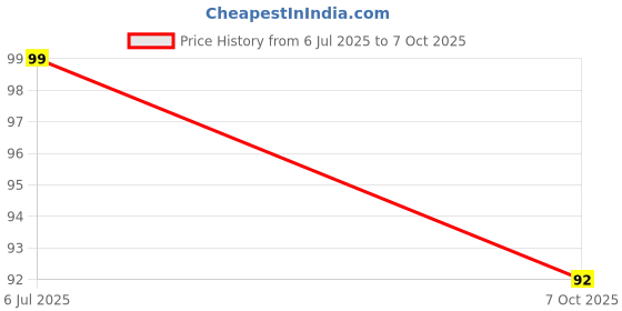 flipkart.com valora 40 LEDs 11 m Gold Steady String Rice Lights valora Price History Graph from 6 Jul 2025 to 7 Oct 2025