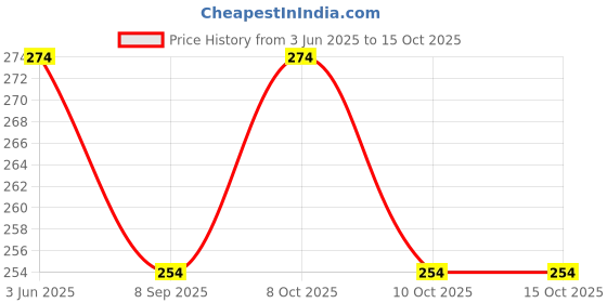 flipkart.com valora 42 LEDs 11 m Orange, White, Green Steady String Rice Lights valora Price History Graph from 3 Jun 2025 to 14 Oct 2025