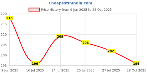 flipkart.com valot Chocolate Flavour Body Wax Powder for Women, Painless Body Hair Removal Wax Powder valot Price History Graph from 9 Jun 2025 to 28 Oct 2025