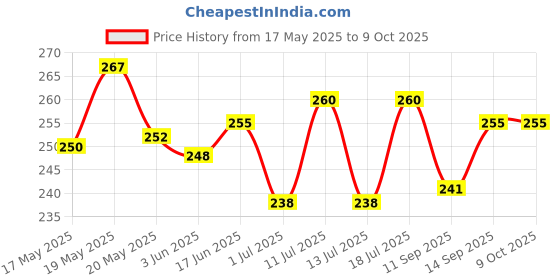 flipkart.com VALOUR iPHONE 11 Back Panel Price History Graph from 17 May 2025 to 8 Oct 2025