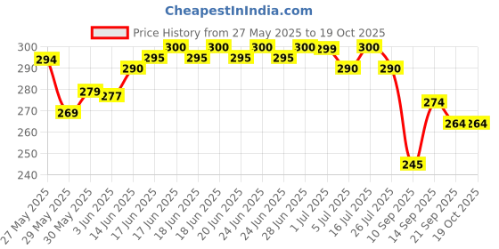 flipkart.com VALOUR Lava Yuva 2 pro Back Panel Price History Graph from 27 May 2025 to 18 Oct 2025