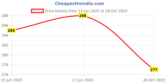 flipkart.com VALOUR Lava Yuva 2 pro Back Panel Price History Graph from 15 Jun 2025 to 28 Oct 2025