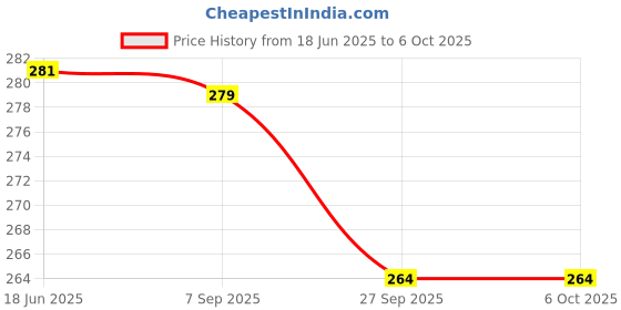 flipkart.com VALOUR Lava Yuva 2 pro Back Panel Price History Graph from 18 Jun 2025 to 6 Oct 2025