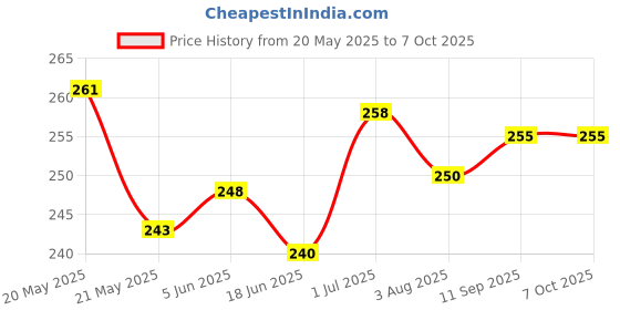 flipkart.com VALOUR Realme C11 2021 ( WITH PROPER LOGO ) Back Panel Price History Graph from 20 May 2025 to 6 Oct 2025