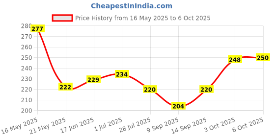 flipkart.com VALOUR REDMI 8 ( PROPER LOGO ) Back Panel Price History Graph from 16 May 2025 to 6 Oct 2025