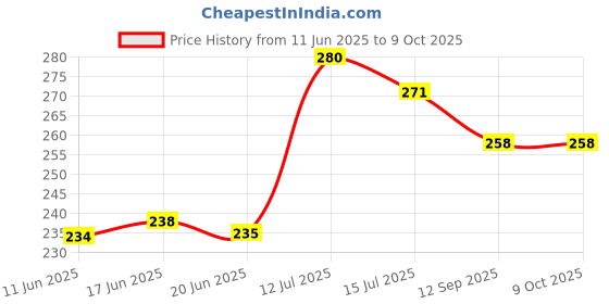 flipkart.com VALOUR REDMI NOTE 8 PRO Back Panel Price History Graph from 11 Jun 2025 to 9 Oct 2025