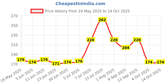 flipkart.com VALOUR Sim Card Tray Price History Graph from 19 May 2025 to 14 Oct 2025