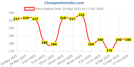 flipkart.com VALOUR Sim Card Tray Price History Graph from 19 May 2025 to 16 Oct 2025