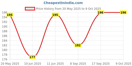 flipkart.com VALOUR Sim Card Tray Price History Graph from 20 May 2025 to 9 Oct 2025