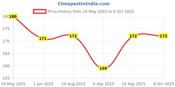 flipkart.com VALOUR Sim Card Tray Price History Graph from 19 May 2025 to 9 Oct 2025