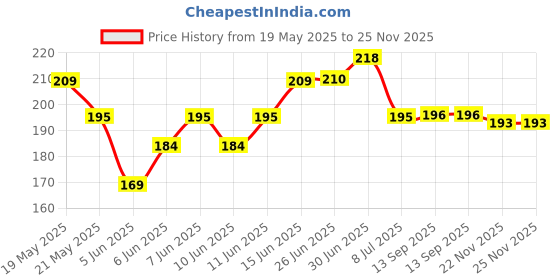 flipkart.com VALOUR Sim Card Tray Price History Graph from 19 May 2025 to 24 Nov 2025