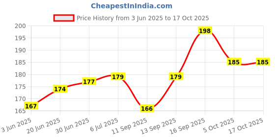 flipkart.com VALOUR Sim Card Tray Price History Graph from 3 Jun 2025 to 15 Oct 2025