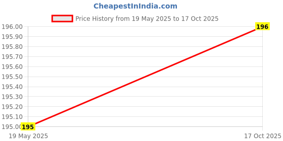 flipkart.com VALOUR Sim Card Tray Price History Graph from 19 May 2025 to 17 Oct 2025