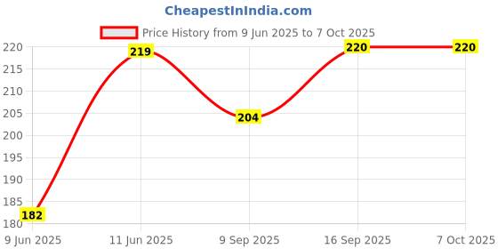 flipkart.com VALOUR Sim Card Tray Price History Graph from 9 Jun 2025 to 7 Oct 2025