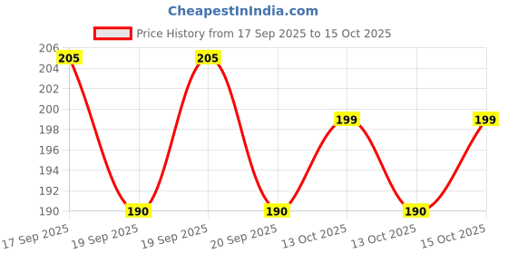 flipkart.com valsheri 3D Deer Crystal Globe Lamp Table Lamp valsheri Price History Graph from 17 Sep 2025 to 13 Oct 2025